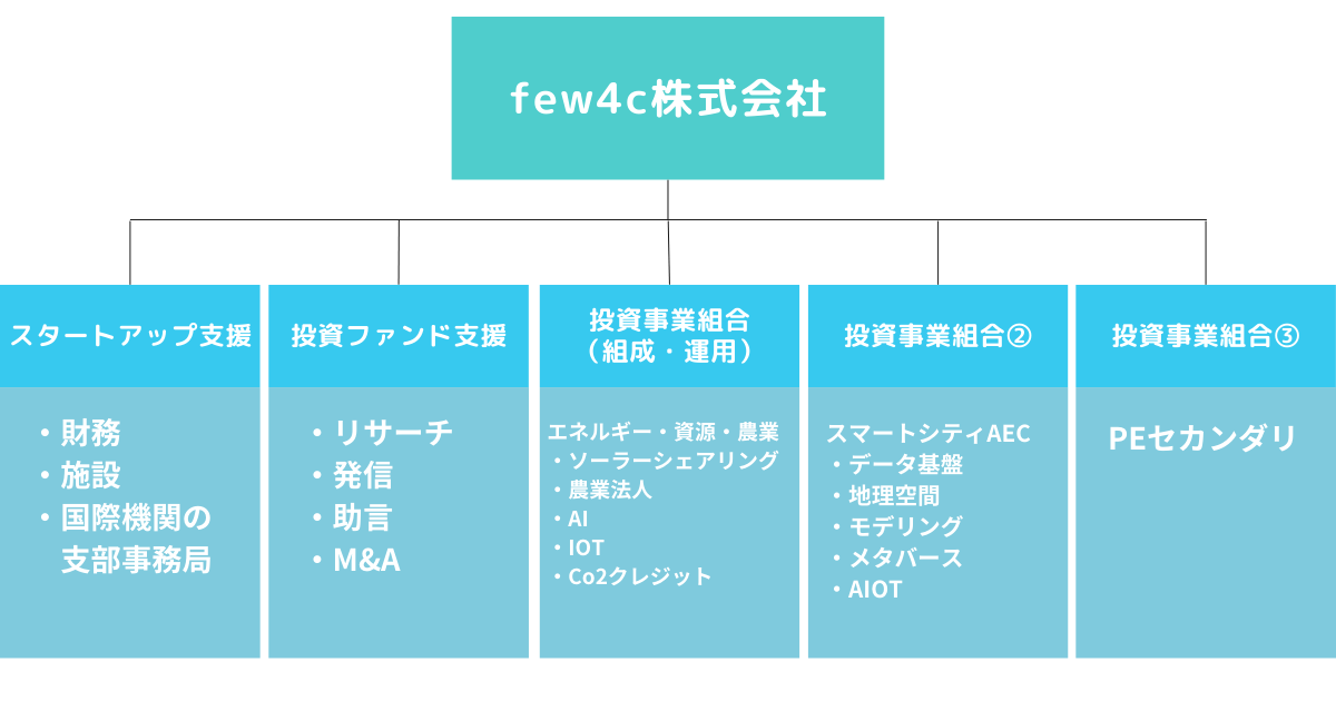 few4c株式会社